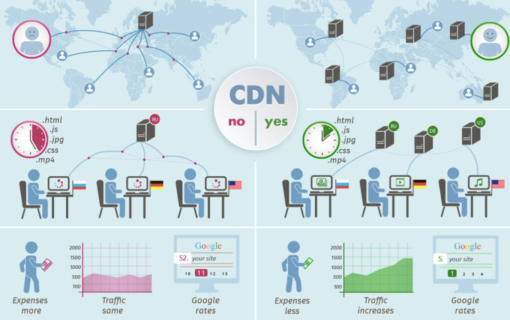 jaringan cdn meningkatkan kecepatan website