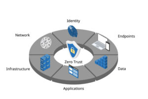 zero trust sebagai model keamanan jaringan digital