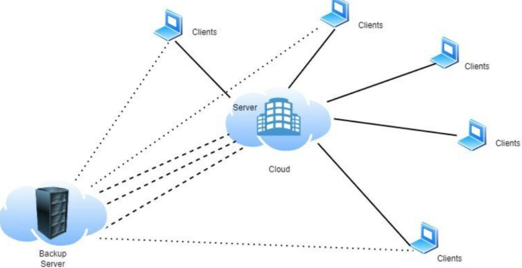 backup sebagai sistem perlindungan data digital