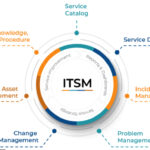 ITSM 2025: Manajemen Layanan TI yang Terstruktur