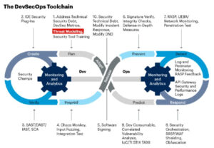 devsecops sebagai integrasi keamanan dalam pengembangan aplikasi