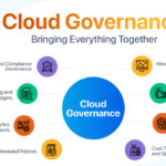 Cloud Governance 2025: Tata Kelola Layanan Awan