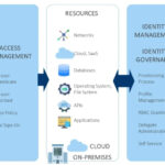 Identity Governance 2025: Tata Kelola Identitas Digital