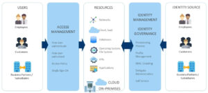 identity governance, tata kelola identitas, manajemen akses, keamanan digital, infrastruktur TI