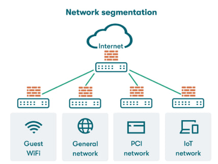 network segmentation sebagai strategi isolasi jaringan