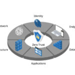 Zero Trust Architecture 2025: Model Keamanan Modern
