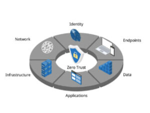 zero trust architecture sebagai model keamanan jaringan modern