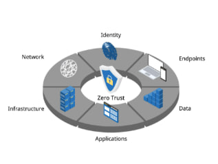 zero trust architecture sebagai model keamanan jaringan modern